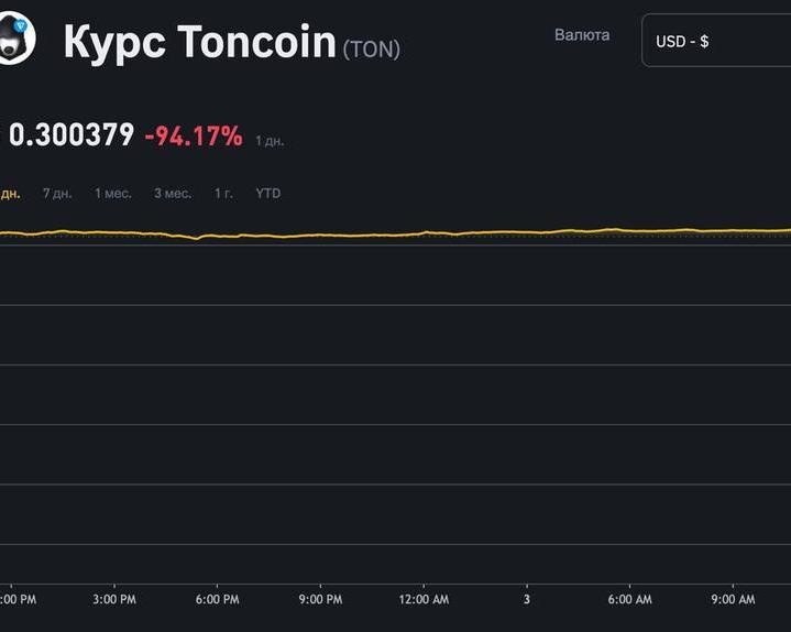 TON упал почти до нуля. Сбой на Coinmarketcap вызвал панику среди держателей криптовалюты / Финансы и криптовалюты / iXBT Live